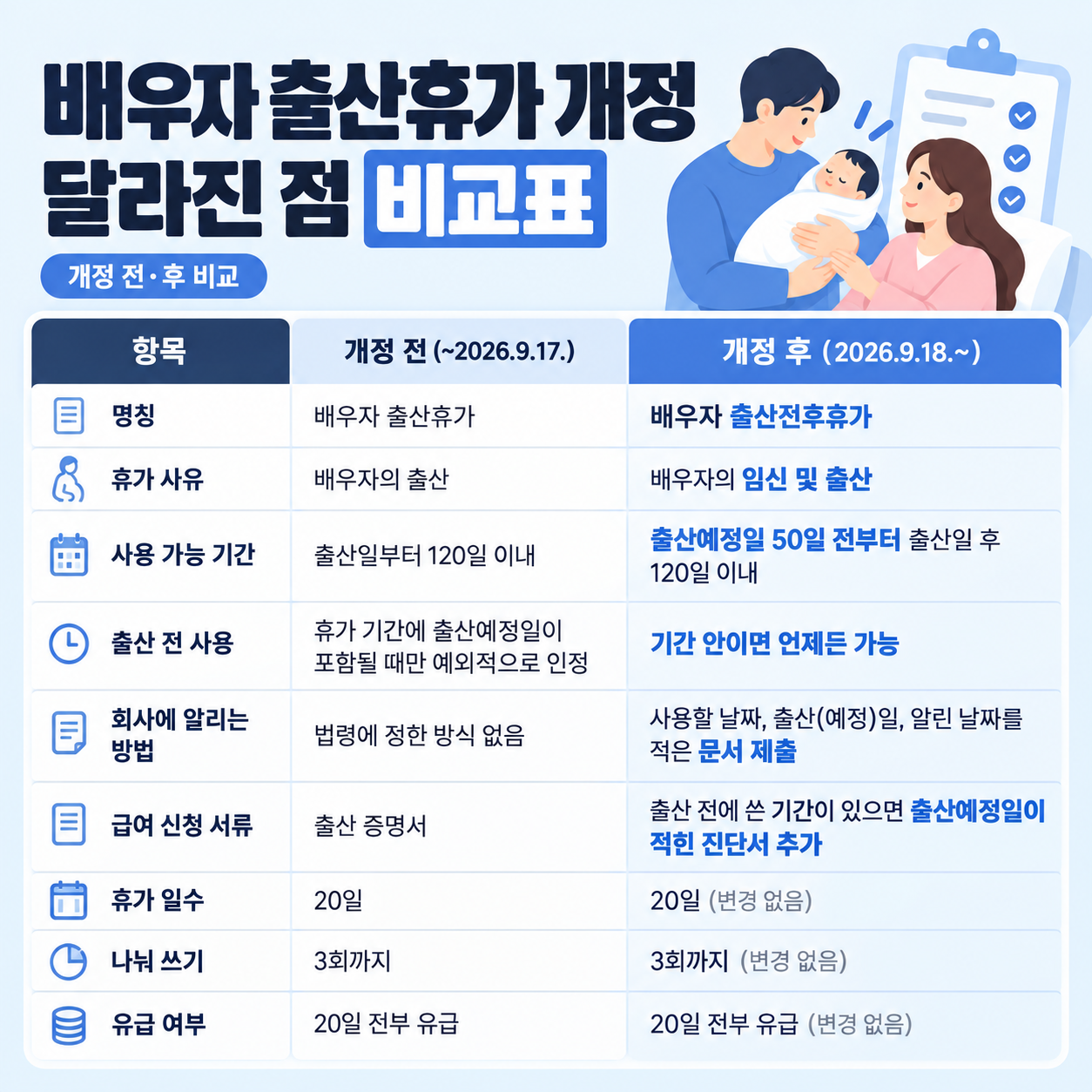 배우자 출산휴가 개정, 달라진 점 비교표로 정리(+26 년 9월 시행) - 1. 배우자 출산휴가 개정 전후 비교표