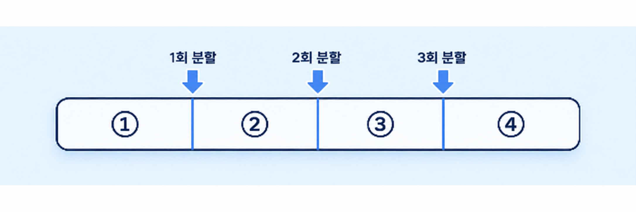 배우자 출산휴가 개정, 달라진 점 비교표로 정리(+26 년 9월 시행) - 3. 출산 전과 후로 나눠 쓰는 방법