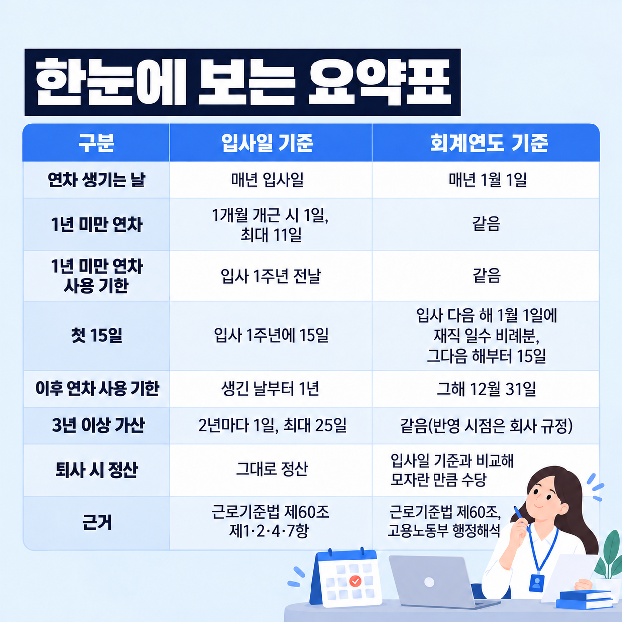 연차 입사일 기준, 회계연도 기준 차이와 연차 개수 정리(+1년 미만 연차) - 요약(표)