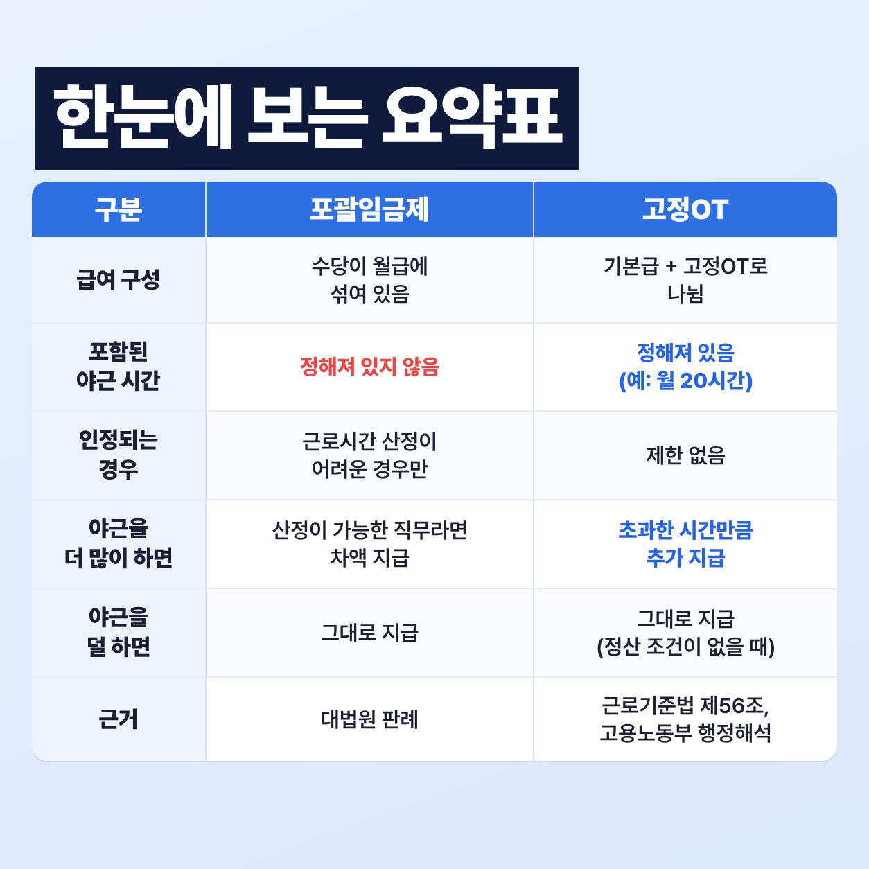 대부분 잘못 알고 있는 포괄임금제 (+고정OT 차이점) - 요약(표)