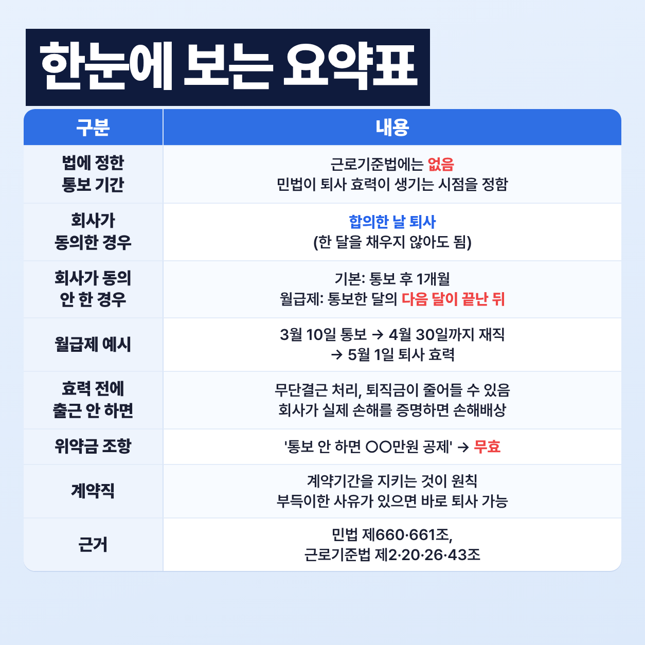 한 달 전 퇴사 통보 꼭 지켜야 하나요? - 요약(표)